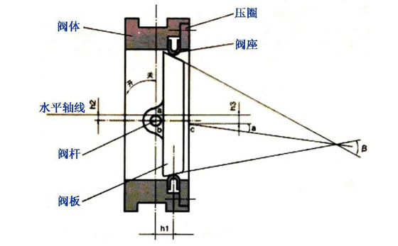 【知識(shí)普及】三偏心蝶閥原理和結(jié)構(gòu)圖