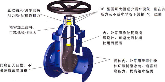 工業(yè)管道、供水系統(tǒng)法蘭式軟密封閘閥