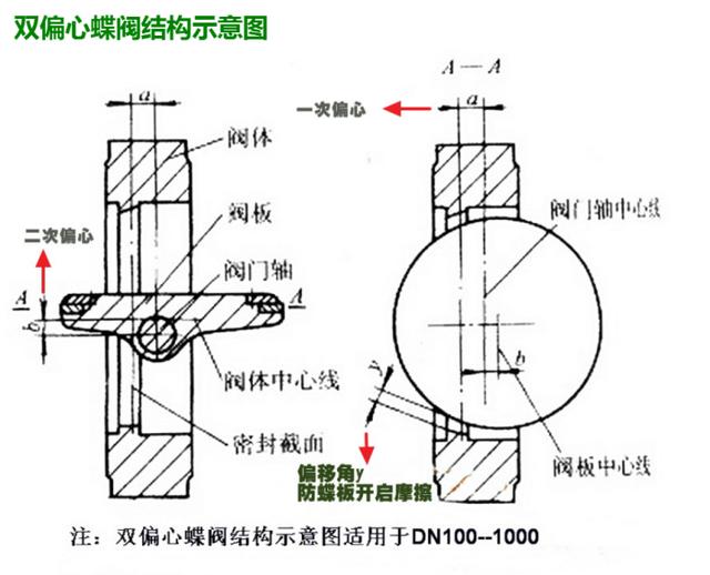 淺析蝶閥第二偏心