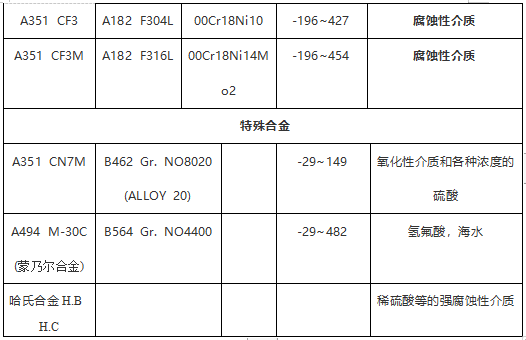 閥門常用ASTM材料鍛、鑄件對(duì)照表