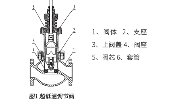 超低溫調(diào)節(jié)閥的設(shè)計與實(shí)驗